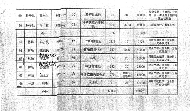 实名投诉黑龙江省绥化市望奎县先锋镇白五村村支书康某、会计王某、村长刘某违规违纪违法犯罪事实一事