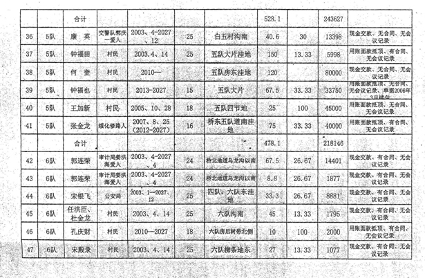 实名投诉黑龙江省绥化市望奎县先锋镇白五村村支书康某、会计王某、村长刘某违规违纪违法犯罪事实一事