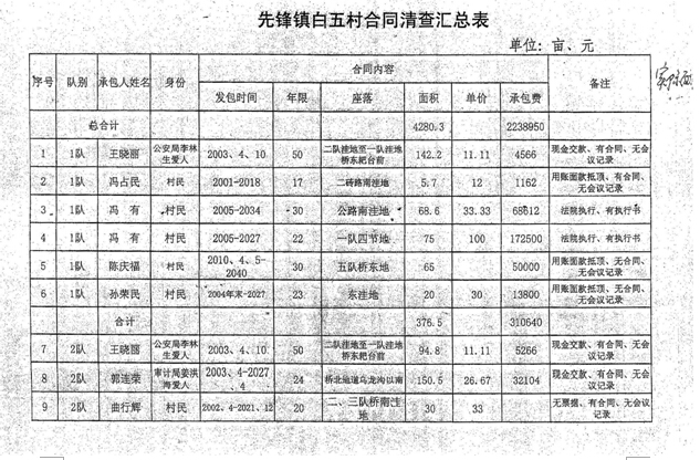 实名投诉黑龙江省绥化市望奎县先锋镇白五村村支书康某、会计王某、村长刘某违规违纪违法犯罪事实一事