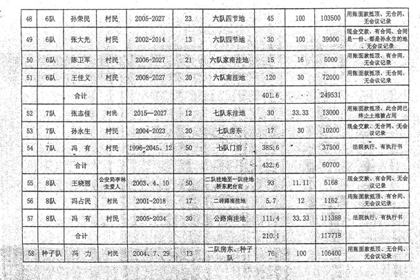 实名投诉黑龙江省绥化市望奎县先锋镇白五村村支书康某、会计王某、村长刘某违规违纪违法犯罪事实一事
