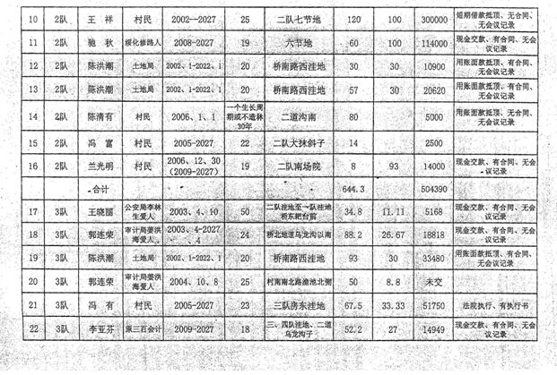 实名投诉黑龙江省绥化市望奎县先锋镇白五村村支书康某、会计王某、村长刘某违规违纪违法犯罪事实一事