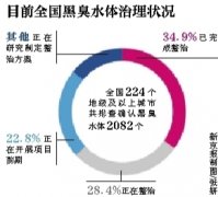 环保部:季度水环境恶化严重城市将被约谈